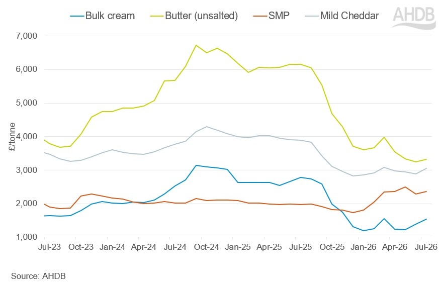 Line graph showing dairy wholesale prices currently at a low point but increasing slightly